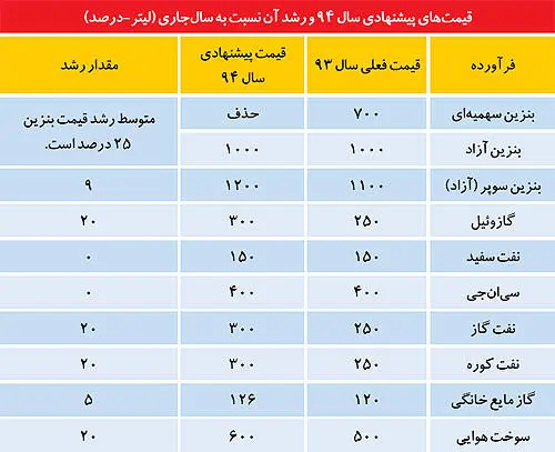 بنزین تک‌نرخی در راه است؟