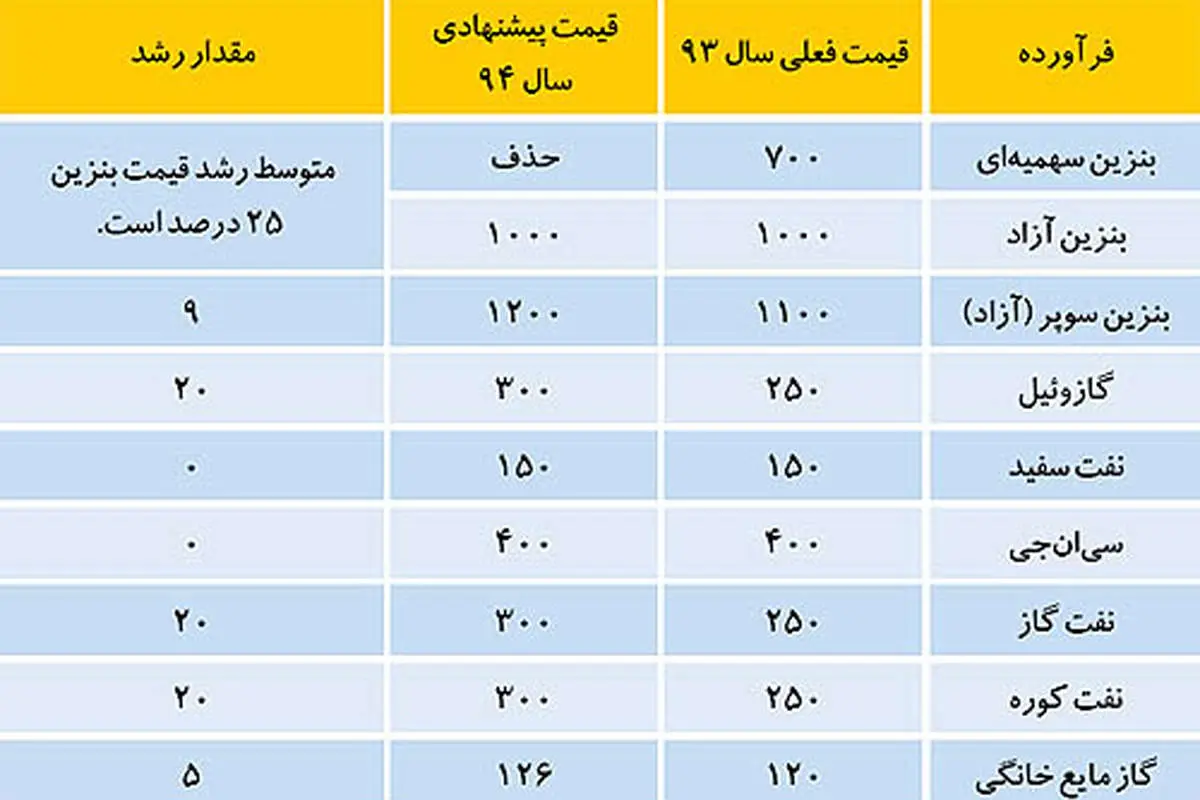 بنزین تکنرخی در راه است؟