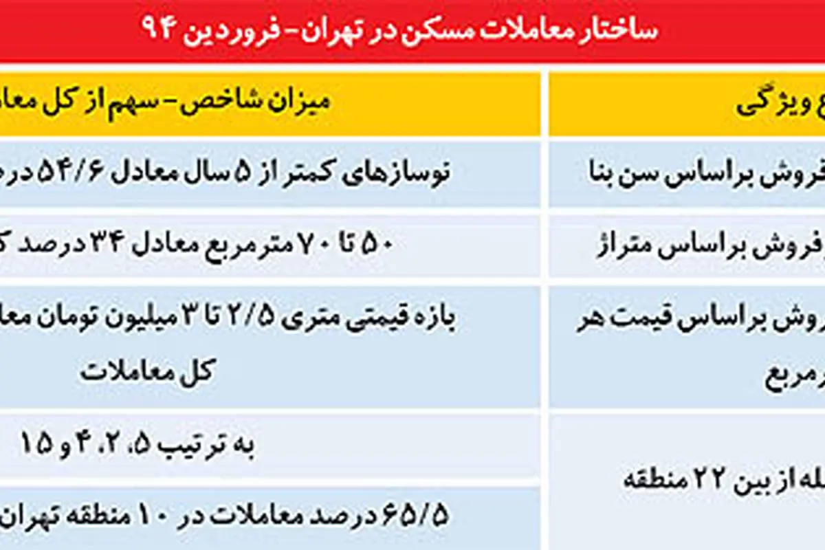 محدوده پرتقاضا در بازار مسکن