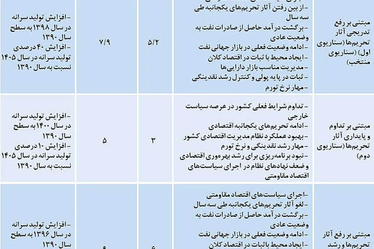 بازار مسکن در پساتحریم