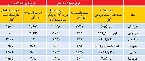 رد فرضیه غلط در بورس تهران