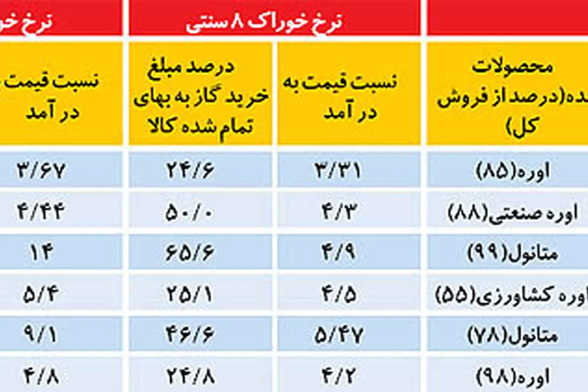 رد فرضیه غلط در بورس تهران