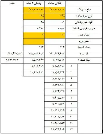 جداول اقساط وام‌های 40 تا 80 میلیونی مسکن