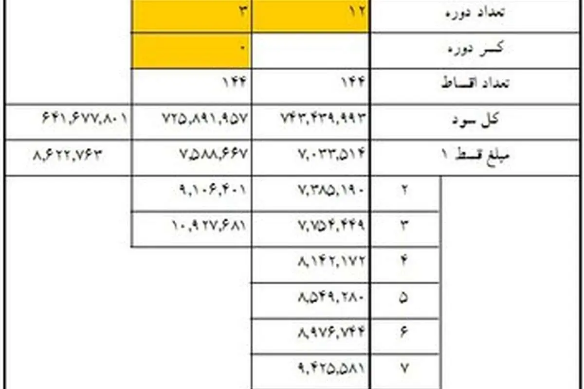 جداول اقساط وامهای 40 تا 80 میلیونی مسکن
