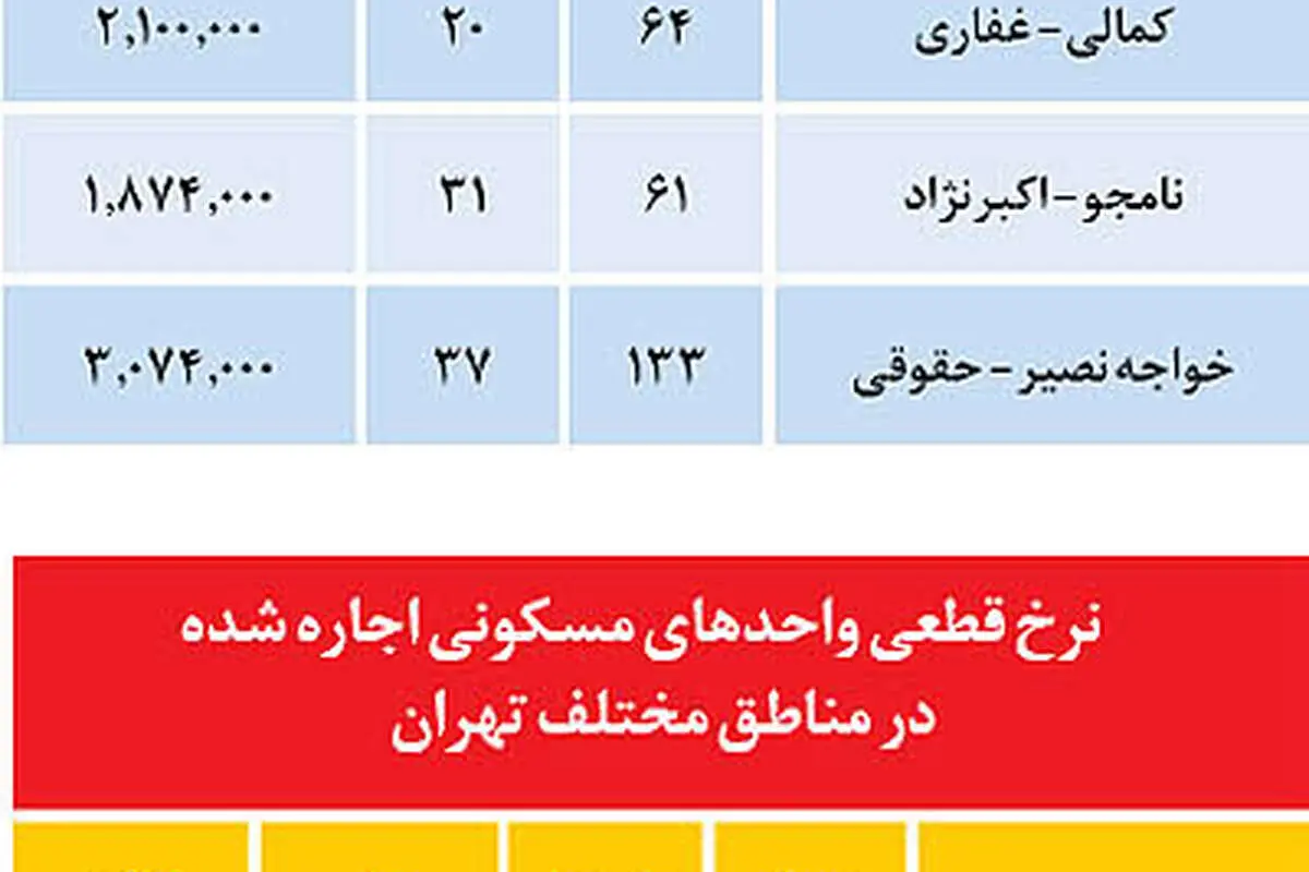 نرخ آپارتمان‌‌های معامله‌شده در تعطيلات