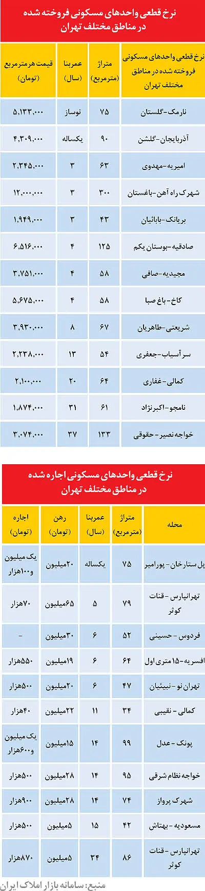 نرخ آپارتمان‌‌های معامله‌شده در تعطيلات