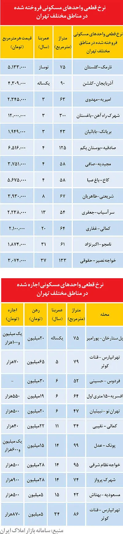 نرخ آپارتمان‌‌های معامله‌شده در تعطيلات