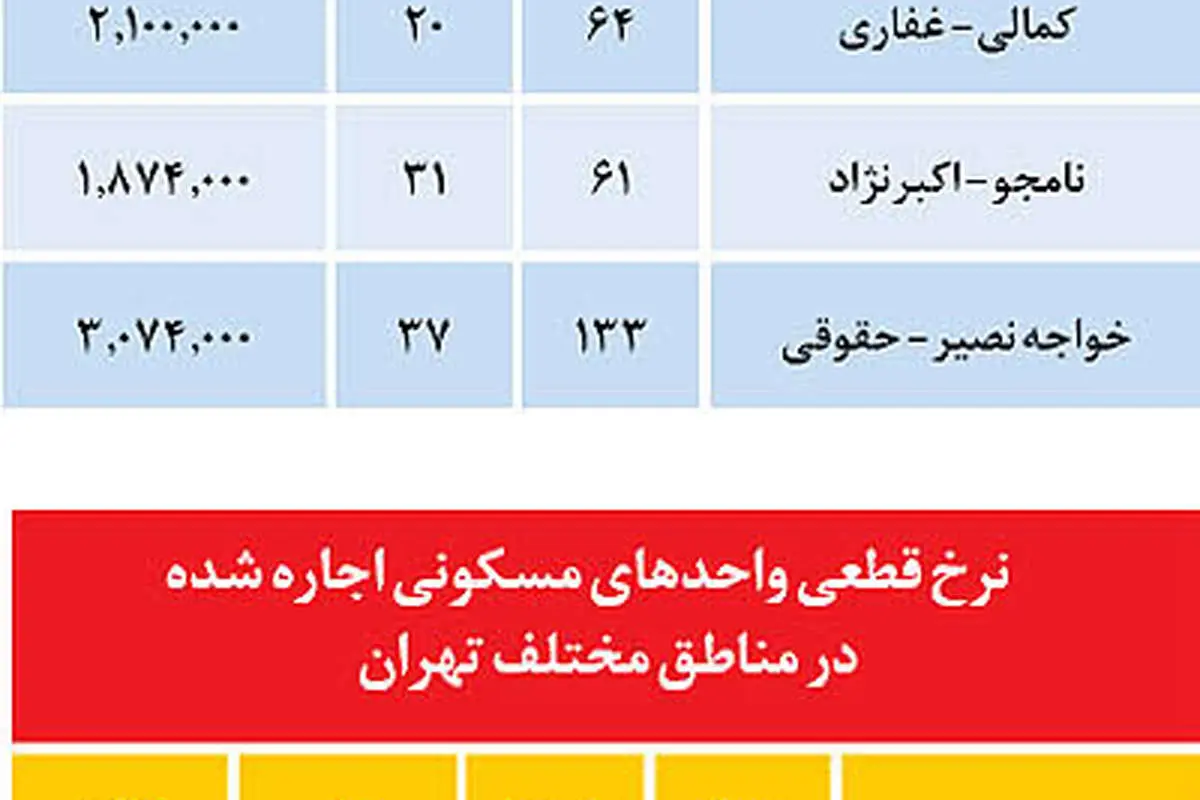 نرخ آپارتمانهای معاملهشده در تعطيلات