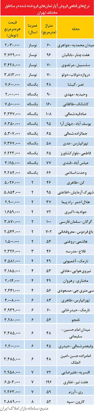 نرخ واقعی آپارتمان‌های ارزان‌قیمت در پایتخت