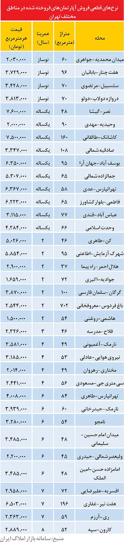 نرخ واقعی آپارتمان‌های ارزان‌قیمت در پایتخت