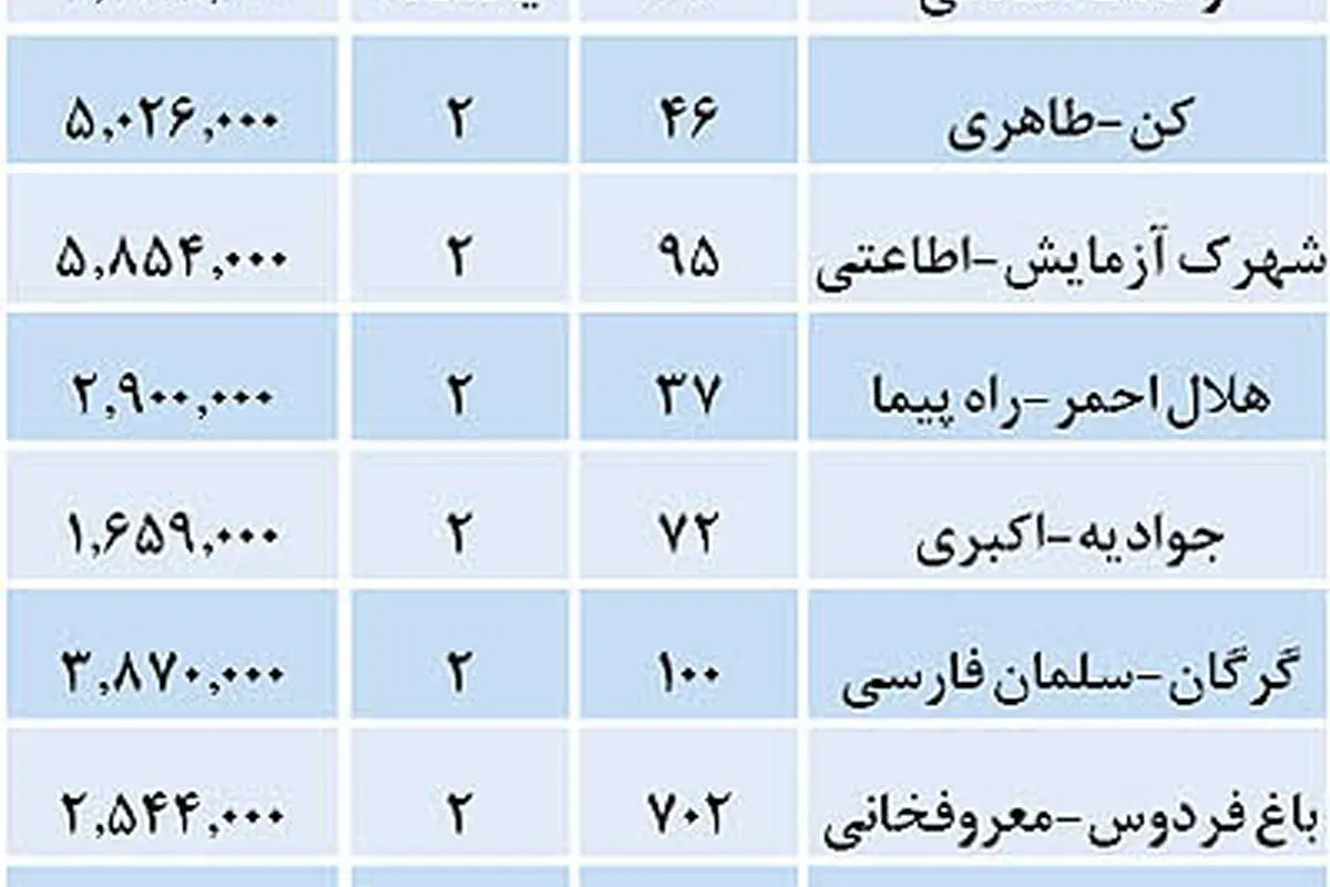 نرخ واقعی آپارتمانهای ارزانقیمت در پایتخت
