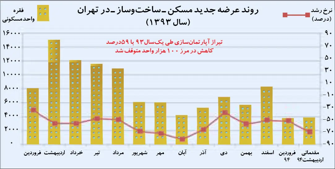 ساخت‌وساز در وضعيت «اورژانس»