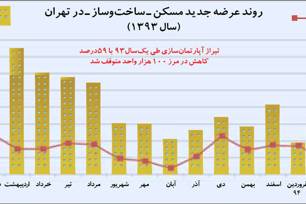 ساختوساز در وضعيت «اورژانس»