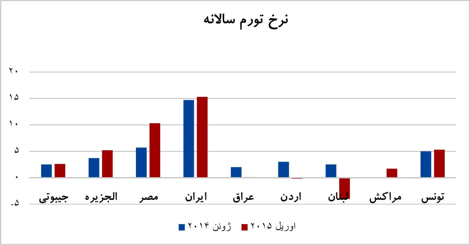 جهش رشد ایران در پساتحریم