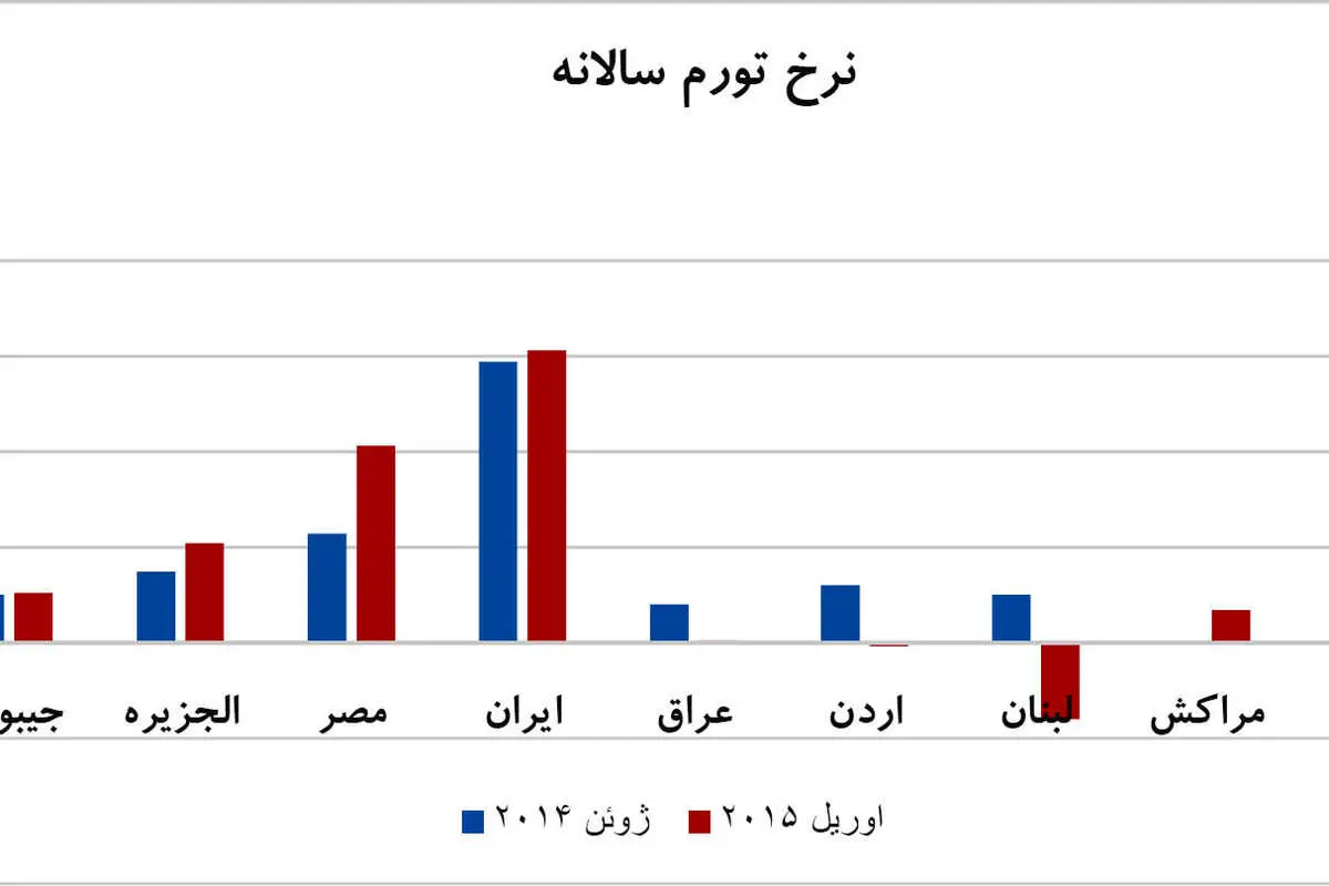 جهش رشد ایران در پساتحریم