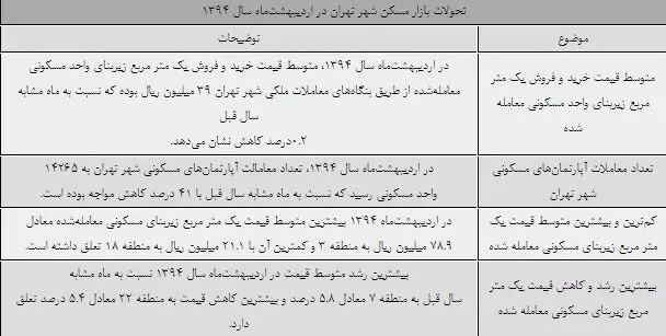 معرفی گران‌ترین و ارزان‌ترین مناطق تهران