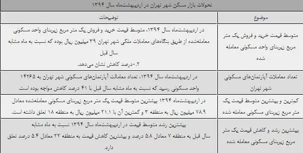 معرفی گران‌ترین و ارزان‌ترین مناطق تهران