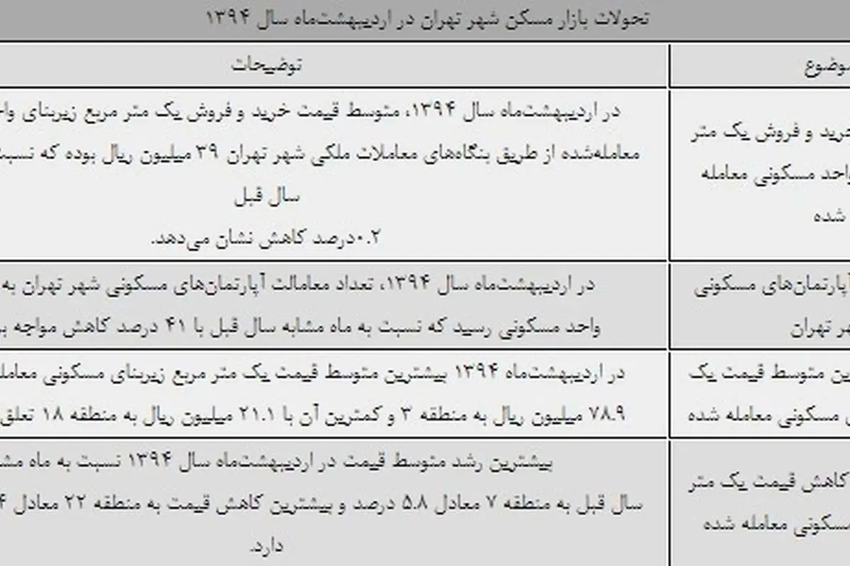 معرفی گرانترین و ارزانترین مناطق تهران