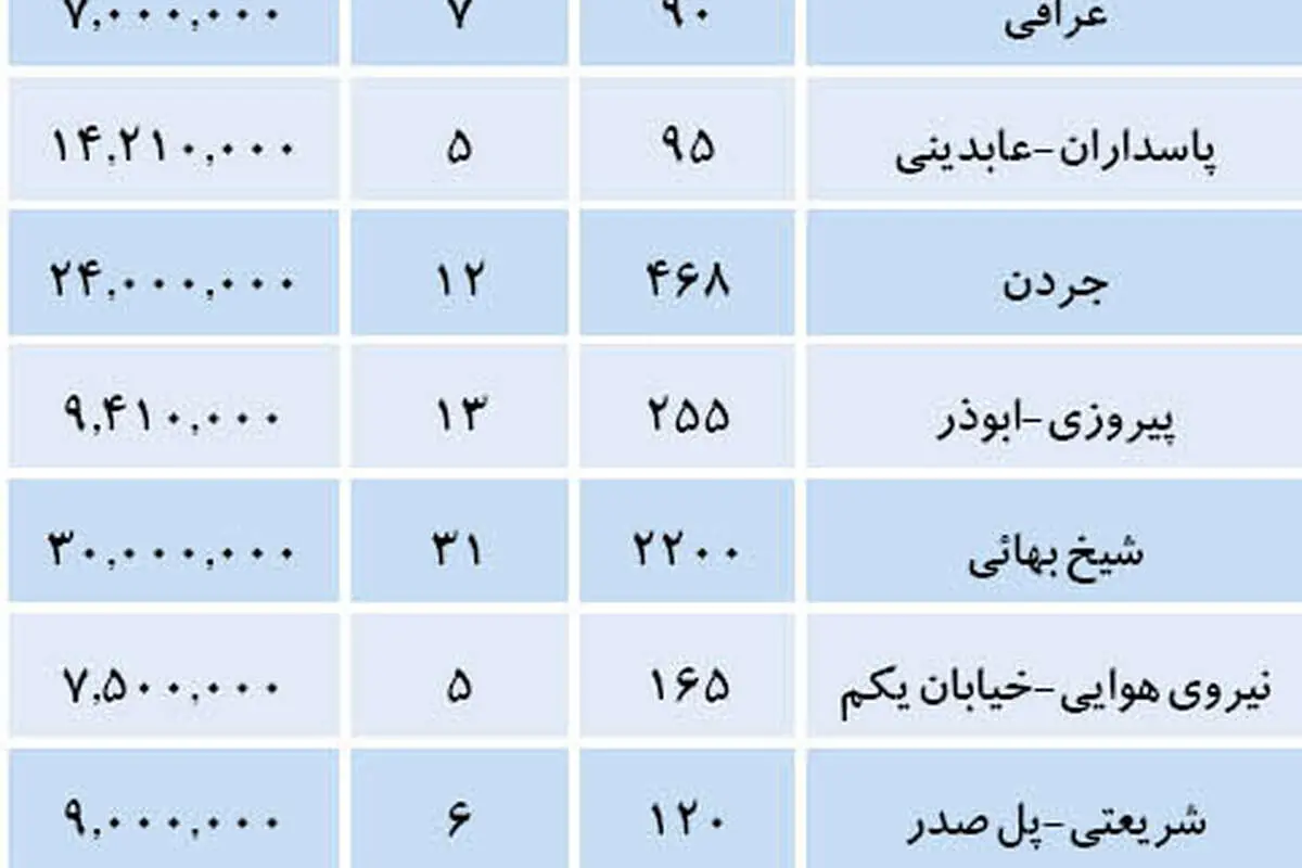 قيمت زمين و ملك كلنگي