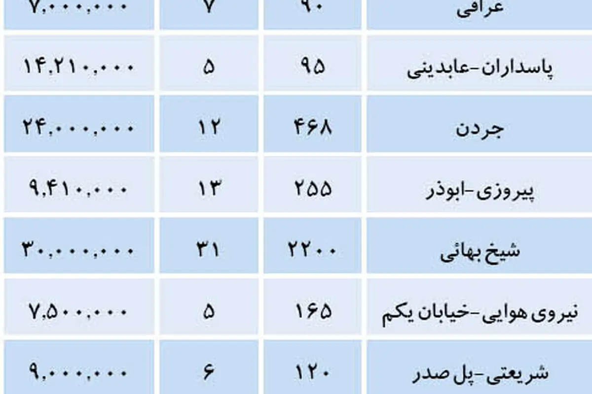 قيمت زمين و ملك كلنگي