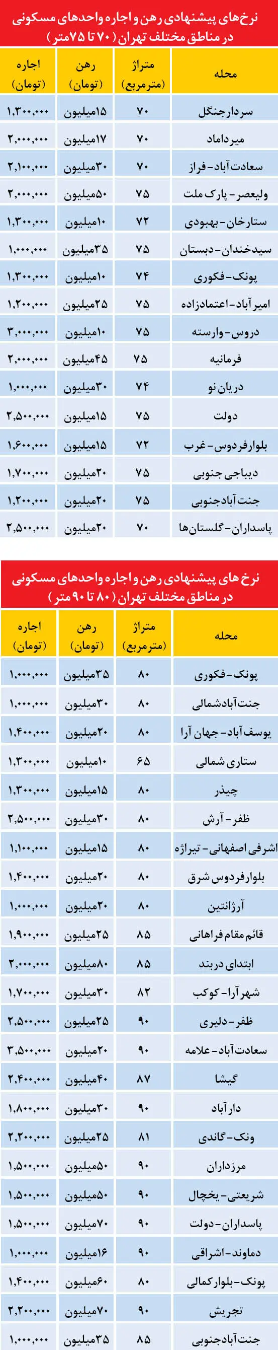لیست قیمت آپارتمان‌های اجاره‌ای در تهران