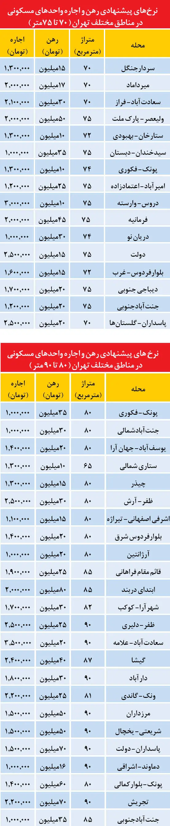 لیست قیمت آپارتمان‌های اجاره‌ای در تهران