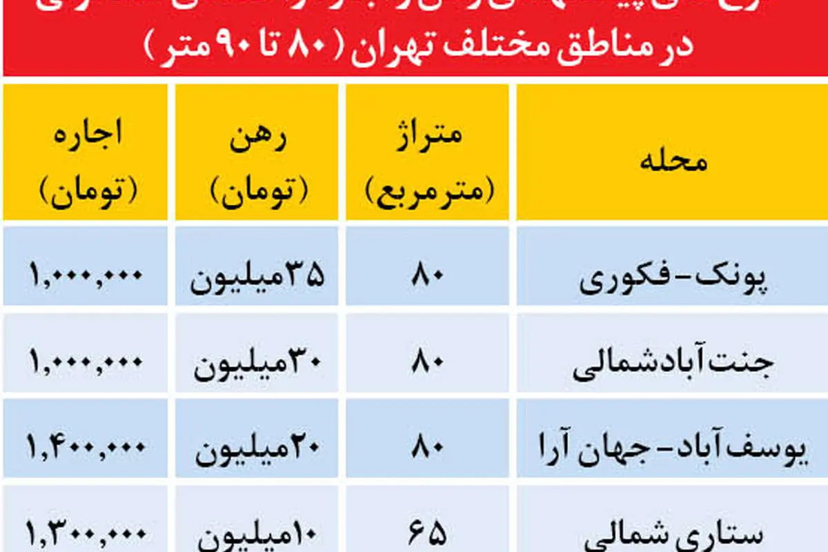 لیست قیمت آپارتمانهای اجارهای در تهران