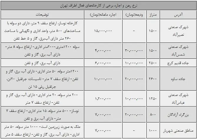 اجاره متری کارخانه‌ در اطراف پایتخت