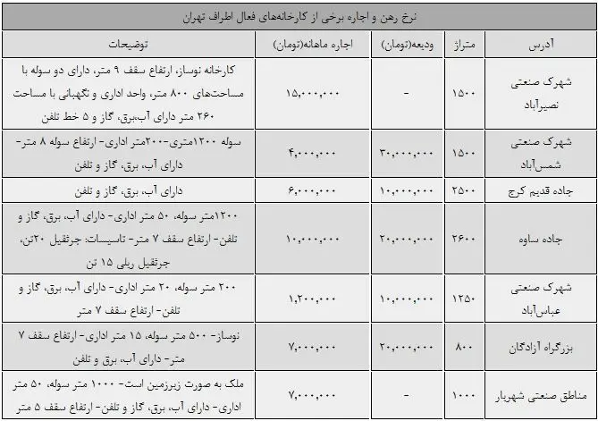 اجاره متری کارخانه‌ در اطراف پایتخت