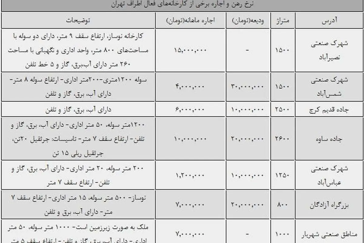 اجاره متری کارخانه‌ در اطراف پایتخت