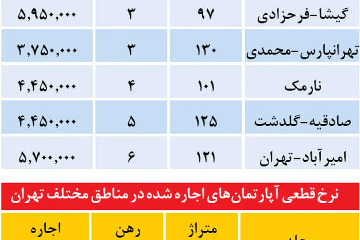 ارزانترین و گرانترین آپارتمانها در تهران