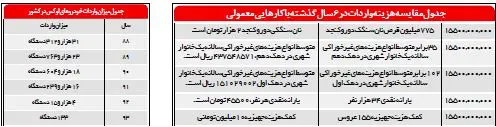 ٢,٥ ‌میلیارد دلار را به خیابان‌ها ریختیم!