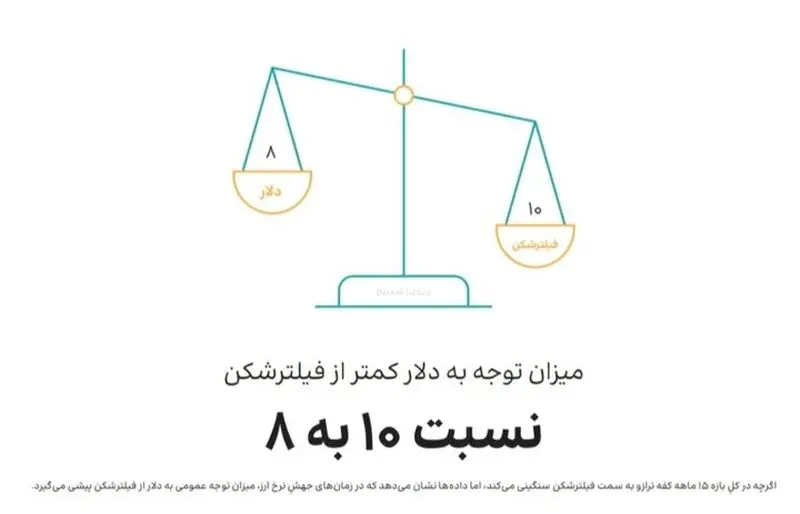 بازار ۱۰۵ هزار میلیارد تومانی فیلترشکن‌ها؛ از هر چهار ایرانی، سه نفر VPN دارند