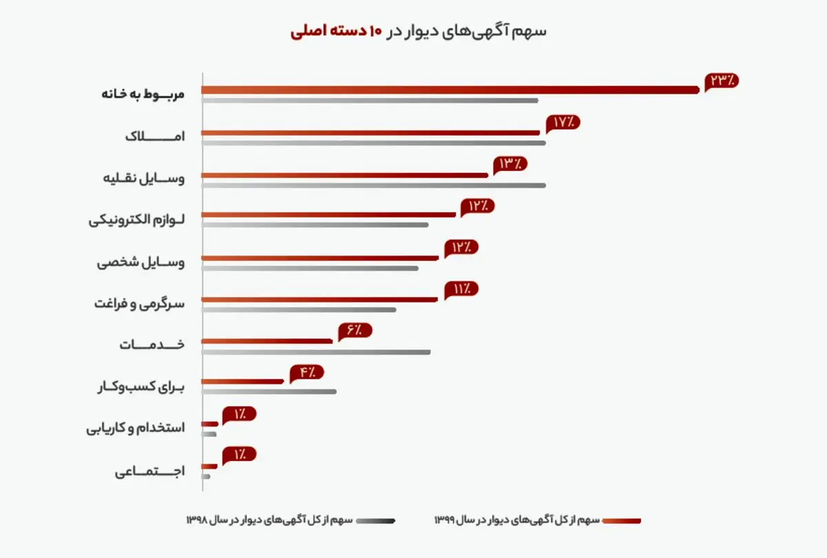 ۲۳درصد از کل آگهی‌ها، برای فروش وسایل خانه بوده‌اند
