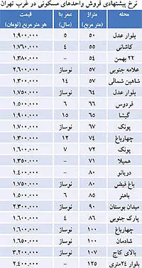 نبض بازار> نرخ مسکن در غرب تهران