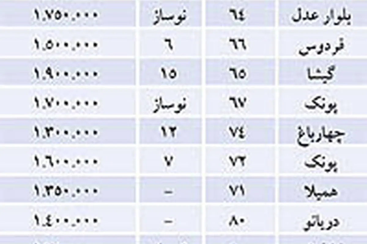 نبض بازار> نرخ مسکن در غرب تهران