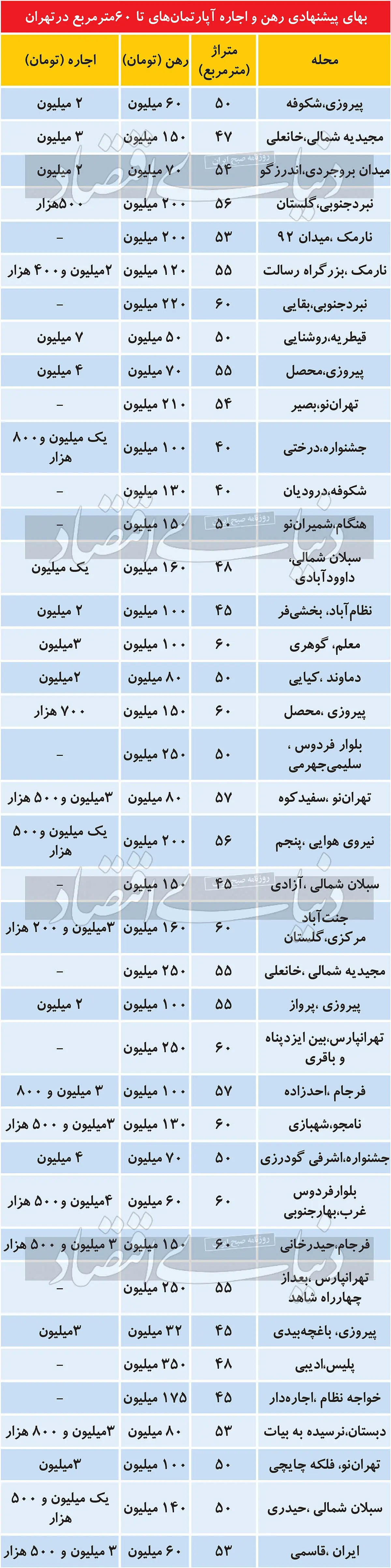 رهن آپارتمان نقلی، متری چند؟