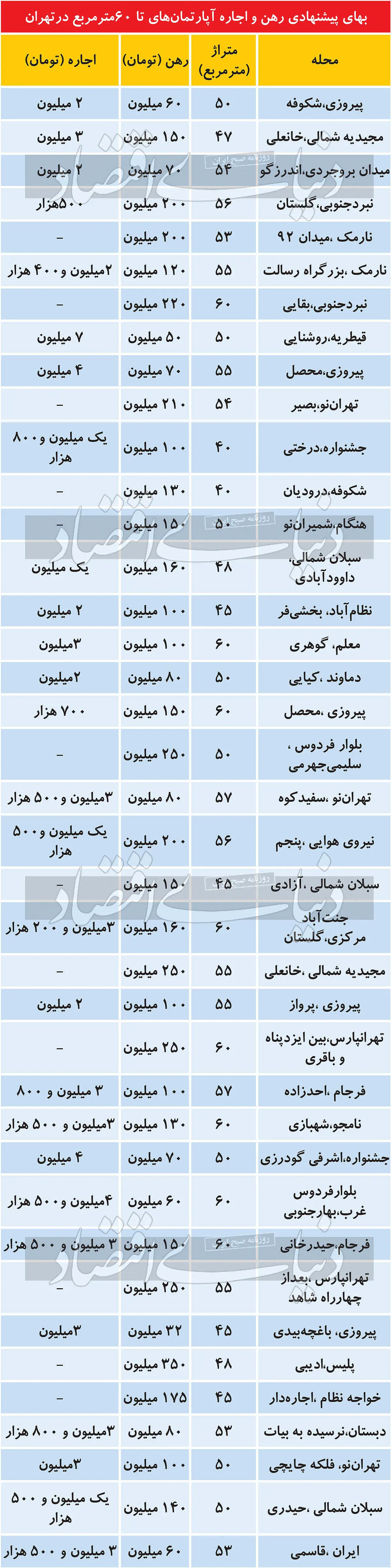 رهن آپارتمان نقلی، متری چند؟