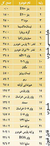 نبض بازار> تازه ترین رده بندی کیفیت خودروها