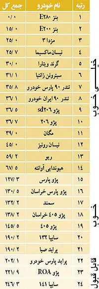 نبض بازار> تازه ترین رده بندی کیفیت خودروها