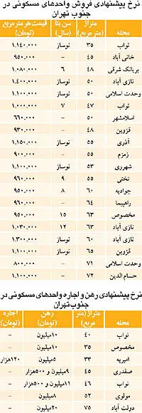 نبض بازار> مستاجران دنبال رهن كامل