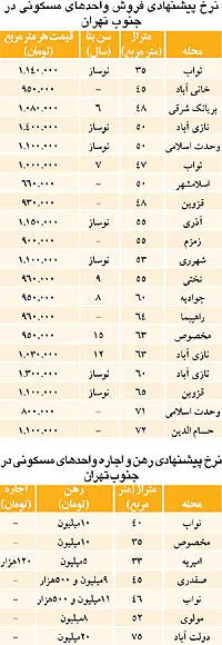 نبض بازار> مستاجران دنبال رهن كامل