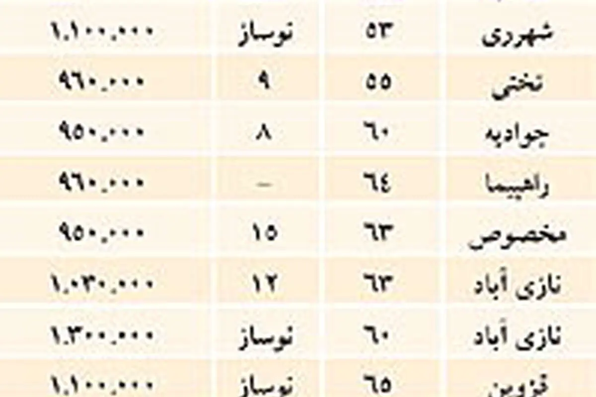 نبض بازار> مستاجران دنبال رهن كامل