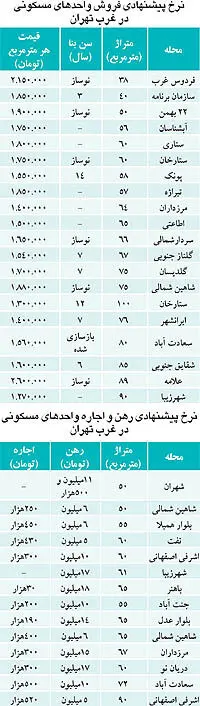 نبض بازار> بررسي بازار معاوضه ملك