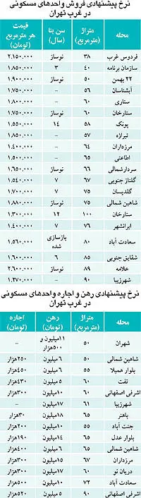نبض بازار> بررسي بازار معاوضه ملك
