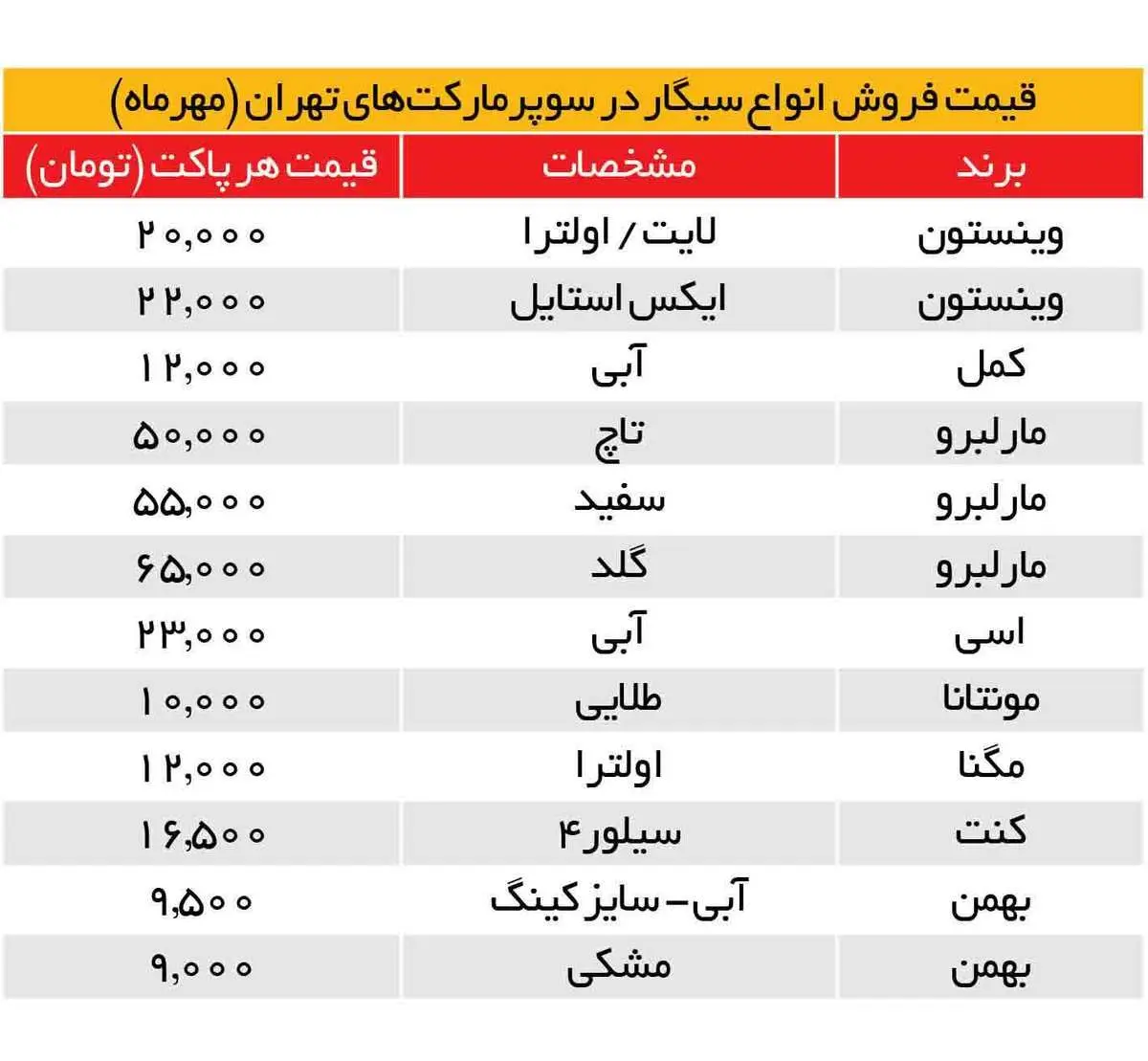 سیگار دوباره گران شد؛ وینستون به ۲۲ هزار تومان رسید