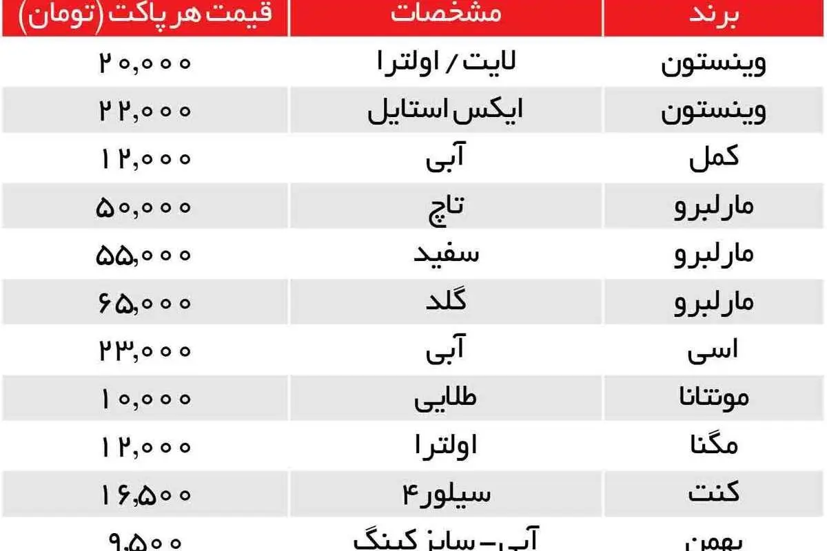 سیگار دوباره گران شد؛ وینستون به ۲۲ هزار تومان رسید