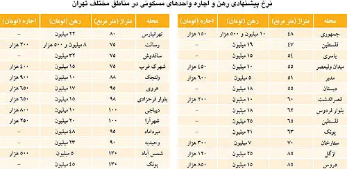 نبض بازار> رهن و اجاره در شهریور ماه تهران
