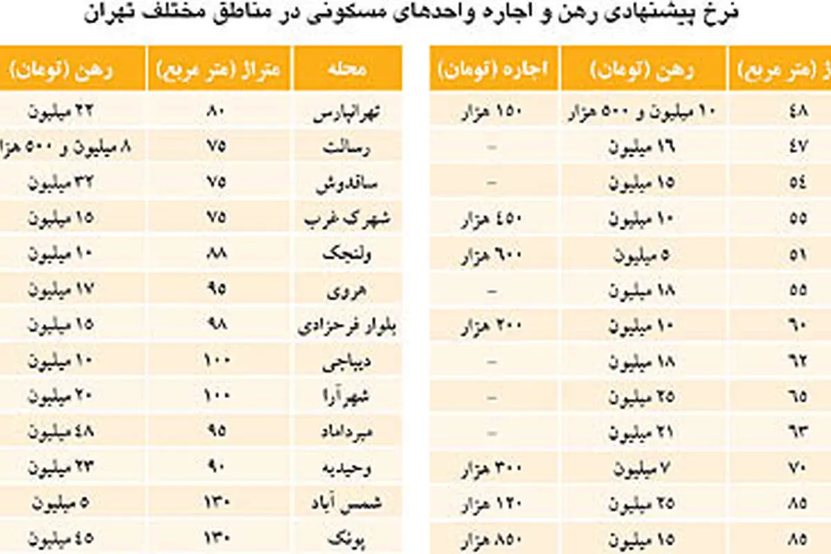 نبض بازار> رهن و اجاره در شهریور ماه تهران