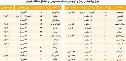 نبض بازار> رهن و اجاره در شهریور ماه تهران
